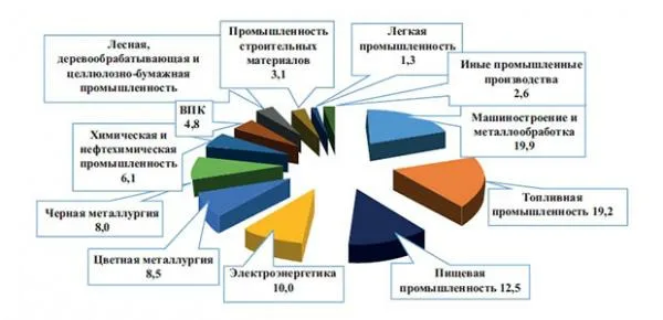 Основные тенденции развития экономики по отраслям (на примере Угольной промышленности)